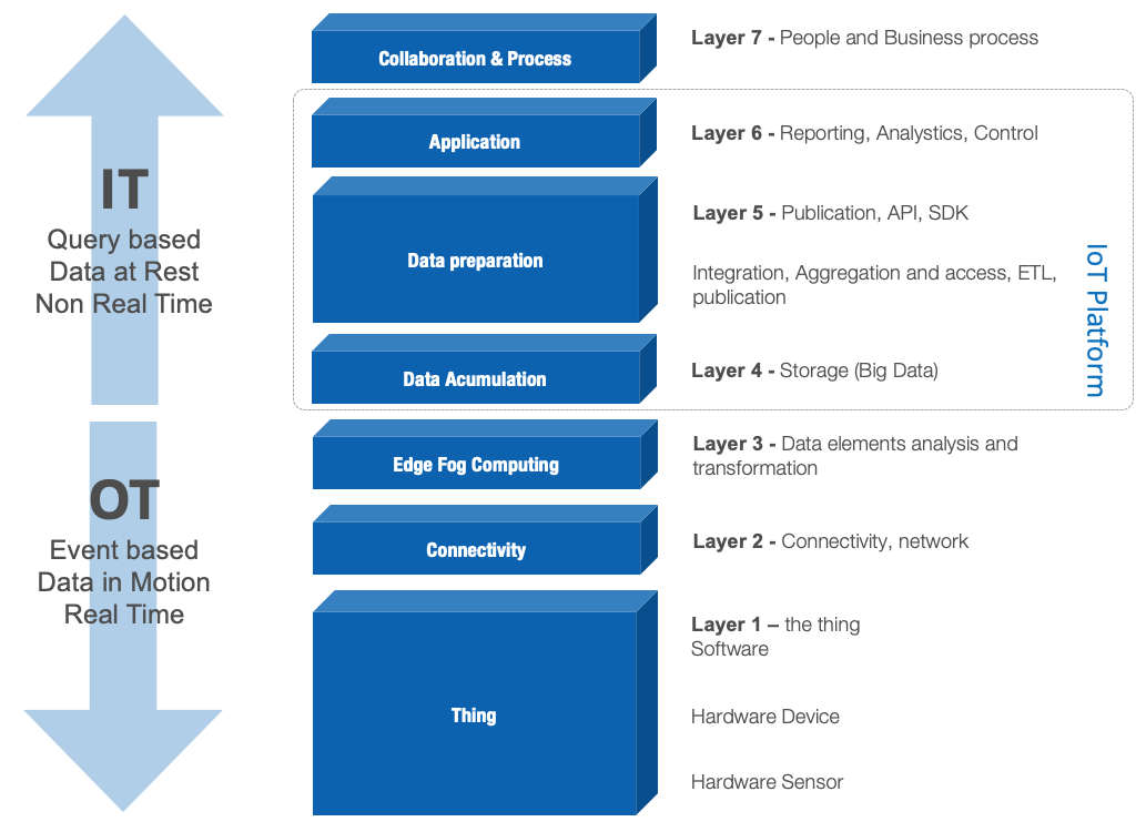 Iot System Architecture Diagram