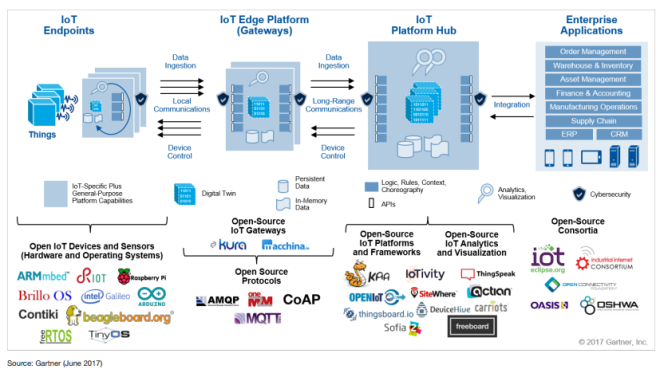 IoT landscape | IoT